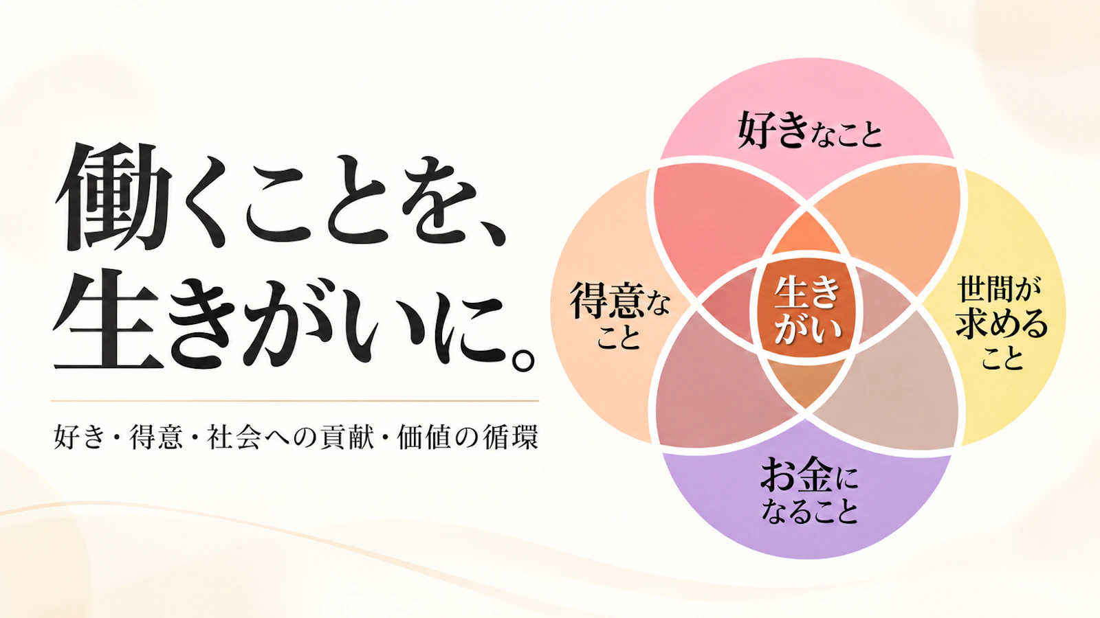 働くことを、生きがいに。― 四つの重なりから考える会社の役割