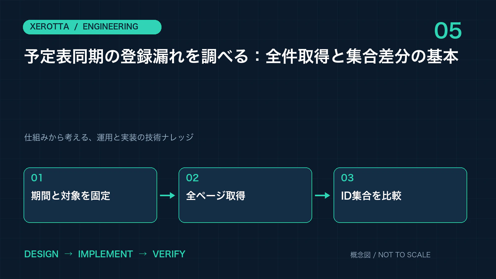 予定表同期の登録漏れを調べる:全件取得と集合差分の基本