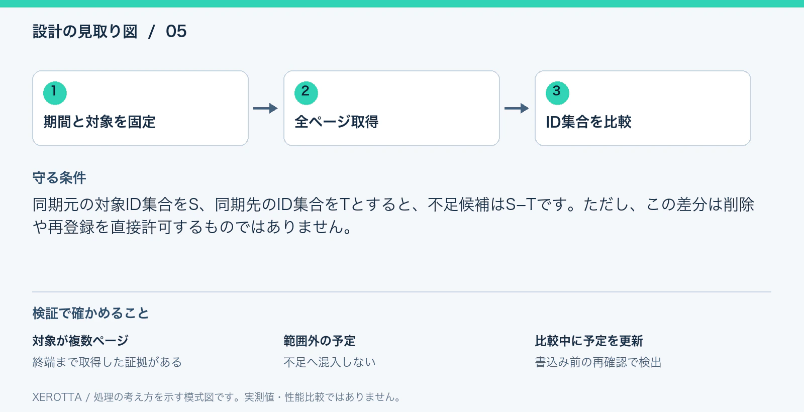 図解:期間と対象を固定 → 全ページ取得 → ID集合を比較