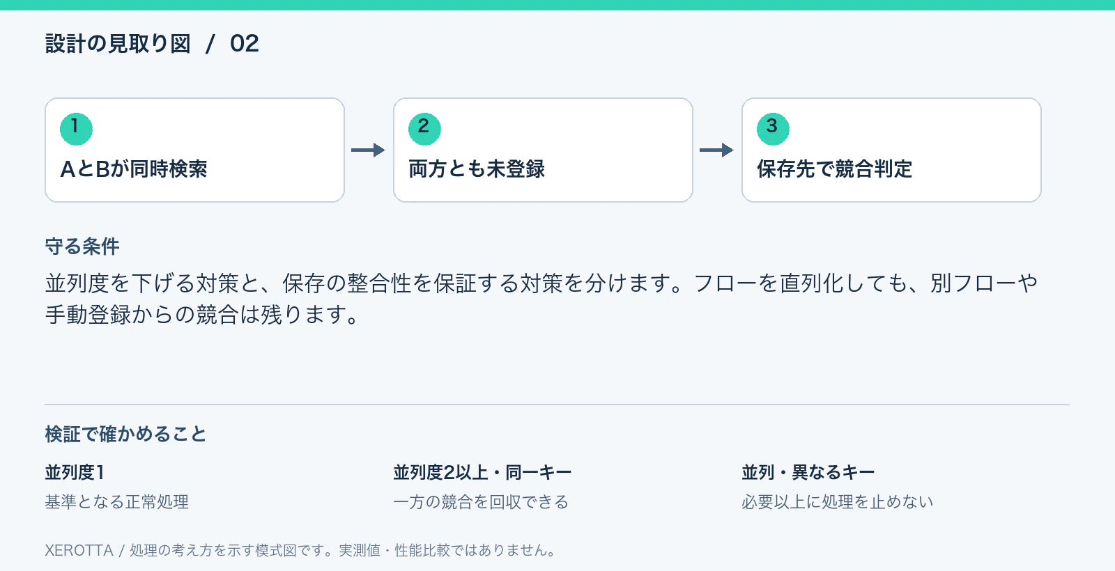 図解：AとBが同時検索 → 両方とも未登録 → 保存先で競合判定