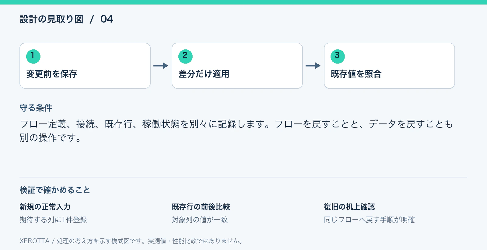 図解:変更前を保存 → 差分だけ適用 → 既存値を照合