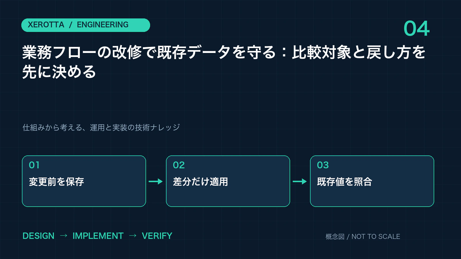 業務フローの改修で既存データを守る:比較対象と戻し方を先に決める