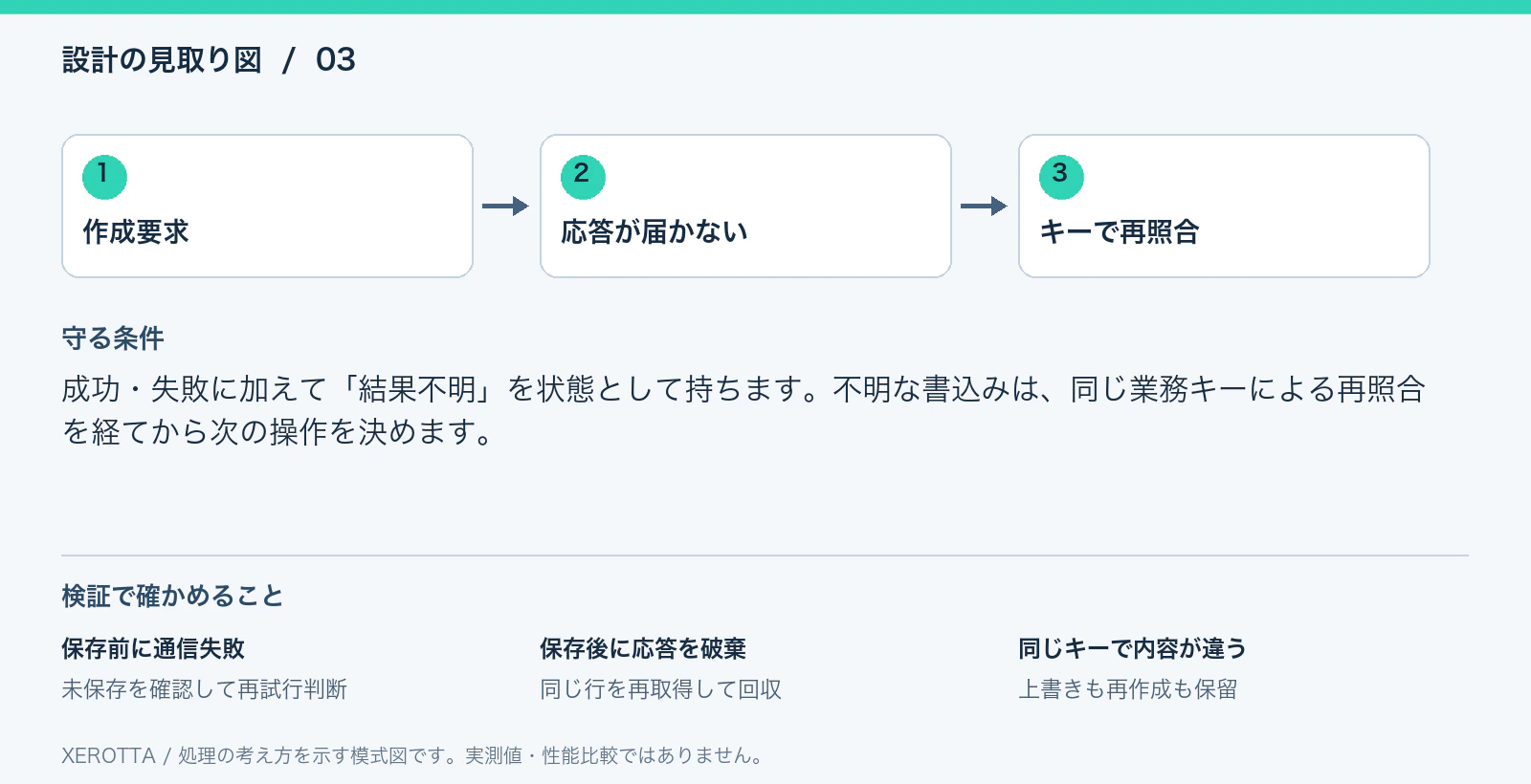 図解：作成要求 → 応答が届かない → キーで再照合